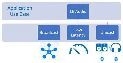 低功耗藍(lán)牙定義未來(lái)音頻 大聯(lián)大攜手高通推出最新LE Audio應(yīng)用模塊CW5181，引領(lǐng)軟件開發(fā)與應(yīng)用新浪潮