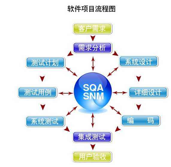 APP軟件開發的完整流程